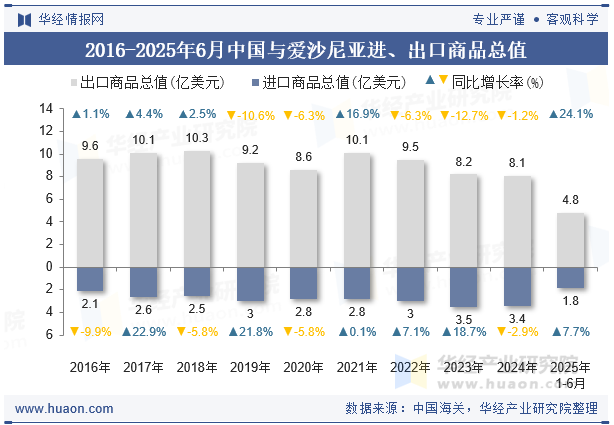 2016-2025年6月中国与爱沙尼亚进、出口商品总值
