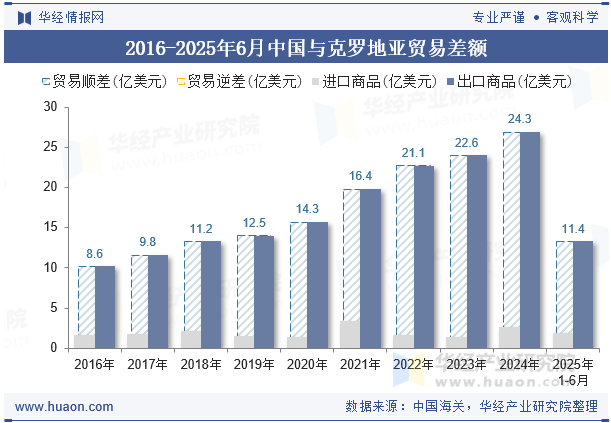 2016-2025年6月中国与克罗地亚贸易差额