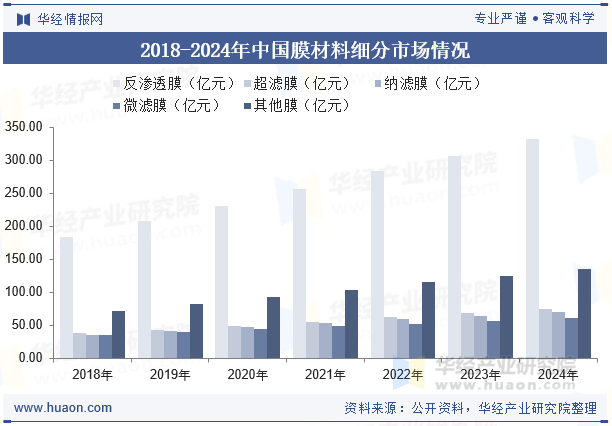 2018-2024年中国膜材料细分市场情况