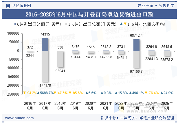 2016-2025年6月中国与开曼群岛双边货物进出口额