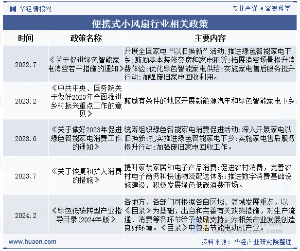 便携式小风扇行业相关政策