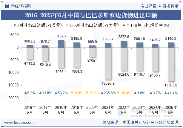 2016-2025年6月中国与巴巴多斯双边货物进出口额