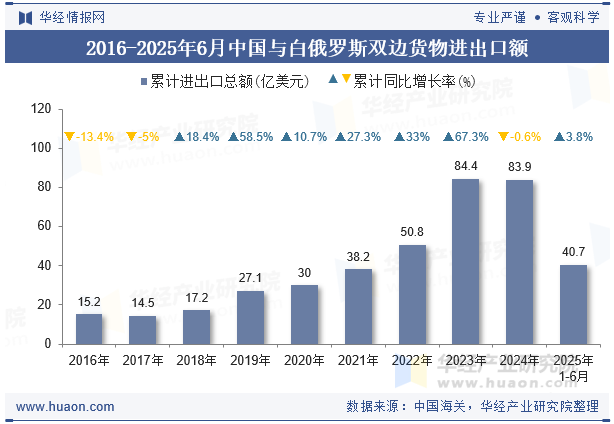 2016-2025年6月中国与白俄罗斯双边货物进出口额