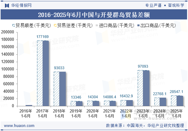 2016-2025年6月中国与开曼群岛贸易差额