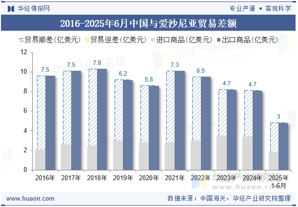 2016-2025年6月中国与爱沙尼亚贸易差额