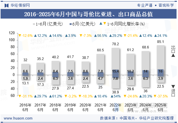 2016-2025年6月中国与哥伦比亚进、出口商品总值