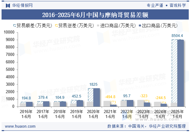2016-2025年6月中国与摩纳哥贸易差额