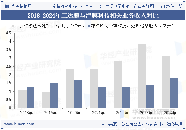 2018-2024年三达膜与津膜科技相关业务收入对比