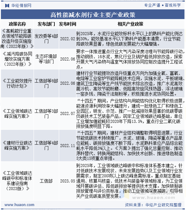 高性能减水剂行业主要产业政策