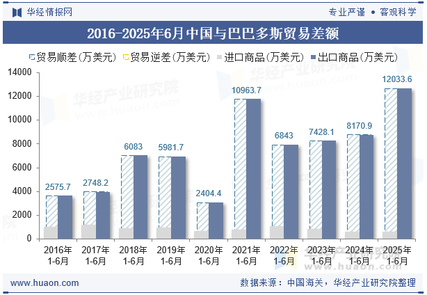 2016-2025年6月中国与巴巴多斯贸易差额