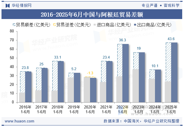 2016-2025年6月中国与阿根廷贸易差额