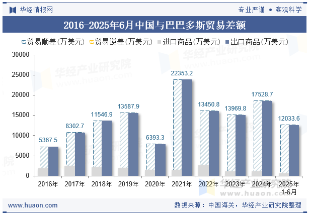 2016-2025年6月中国与巴巴多斯贸易差额