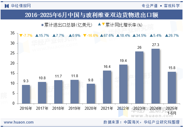2016-2025年6月中国与玻利维亚双边货物进出口额