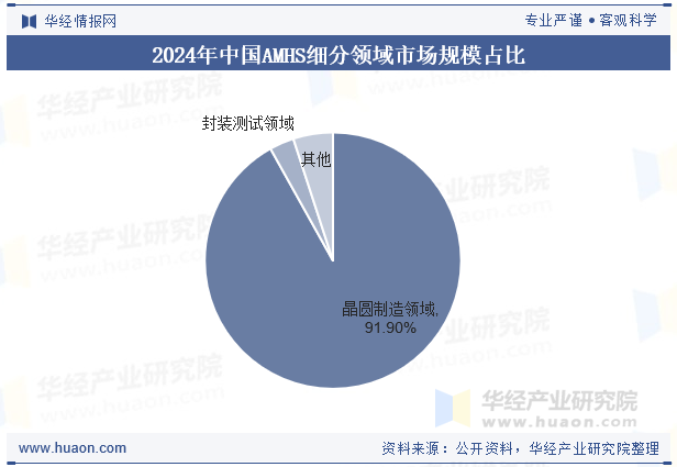 2024年中国AMHS细分领域市场规模占比