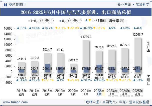 2016-2025年6月中国与巴巴多斯进、出口商品总值