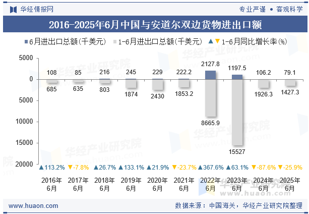 2016-2025年6月中国与安道尔双边货物进出口额
