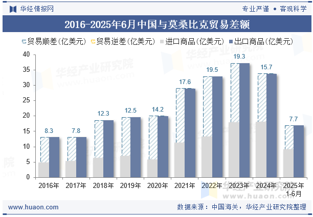 2016-2025年6月中国与莫桑比克贸易差额
