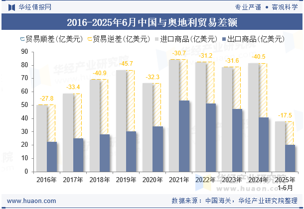 2016-2025年6月中国与奥地利贸易差额