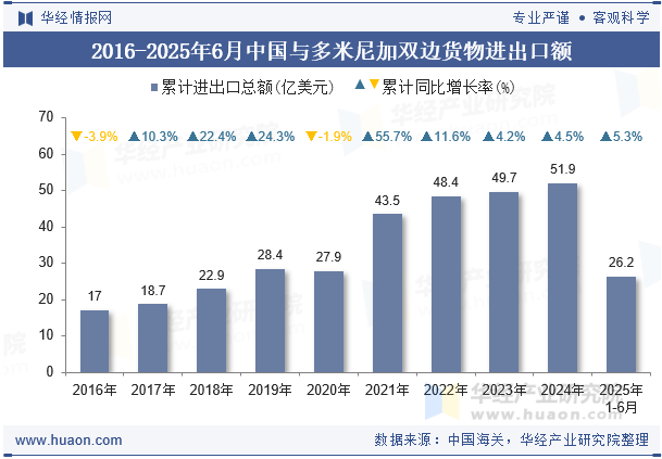 2016-2025年6月中国与多米尼加双边货物进出口额