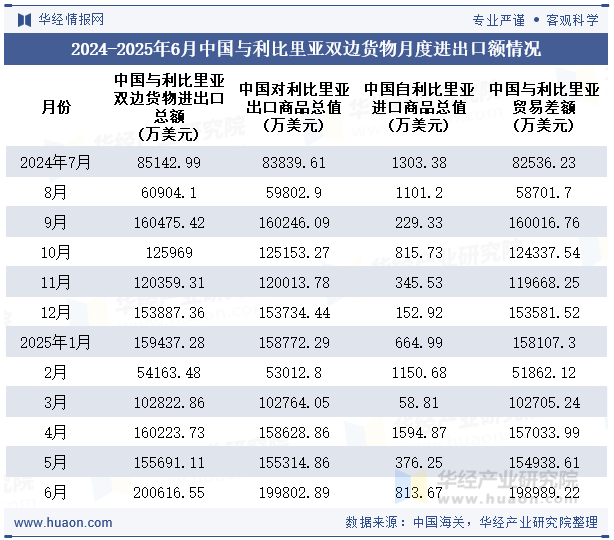 2024-2025年6月中国与利比里亚双边货物月度进出口额情况
