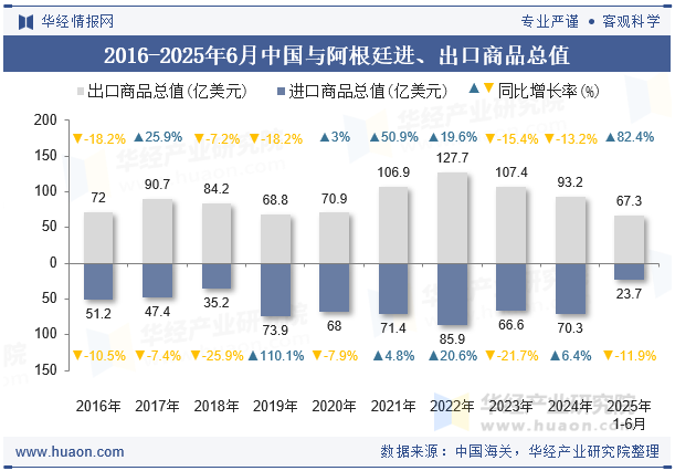 2016-2025年6月中国与阿根廷进、出口商品总值