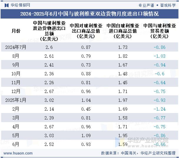 2024-2025年6月中国与玻利维亚双边货物月度进出口额情况