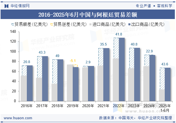 2016-2025年6月中国与阿根廷贸易差额