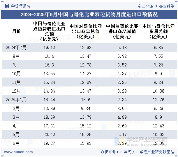 2024-2025年6月中国与哥伦比亚双边货物月度进出口额情况