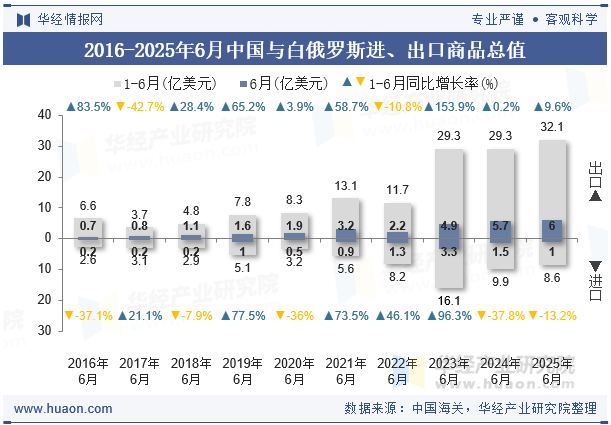 2016-2025年6月中国与白俄罗斯进、出口商品总值
