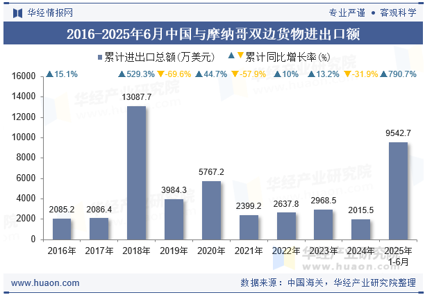 2016-2025年6月中国与摩纳哥双边货物进出口额