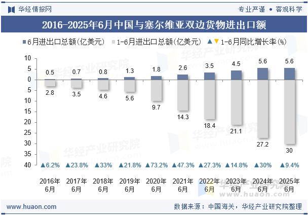 2016-2025年6月中国与塞尔维亚双边货物进出口额