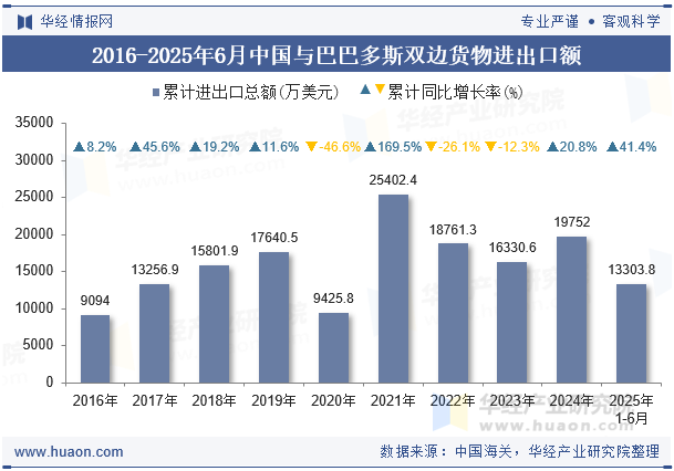 2016-2025年6月中国与巴巴多斯双边货物进出口额