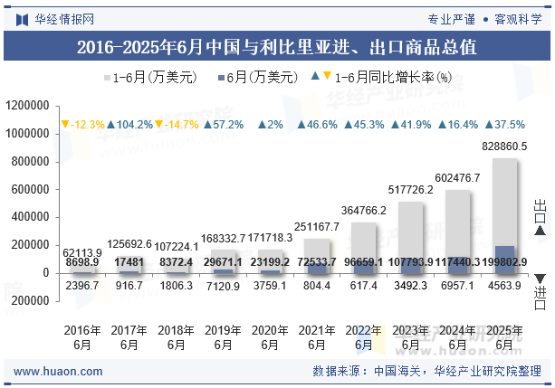 2016-2025年6月中国与利比里亚进、出口商品总值