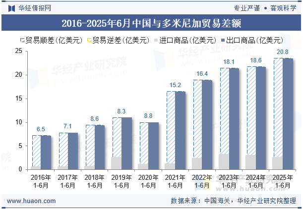 2016-2025年6月中国与多米尼加贸易差额