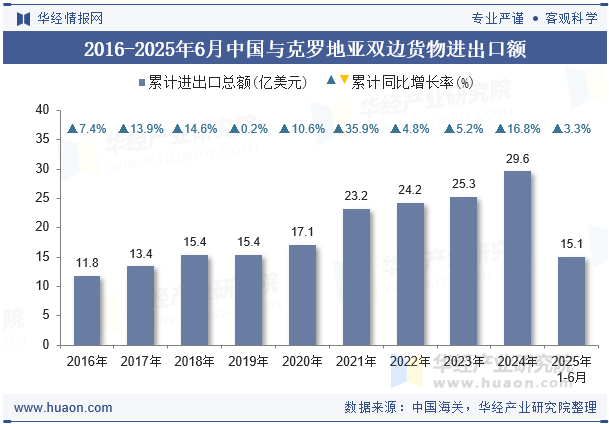 2016-2025年6月中国与克罗地亚双边货物进出口额
