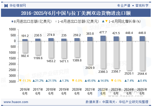 2016-2025年6月中国与拉丁美洲双边货物进出口额