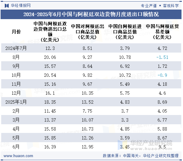 2024-2025年6月中国与阿根廷双边货物月度进出口额情况