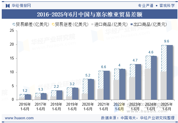 2016-2025年6月中国与塞尔维亚贸易差额