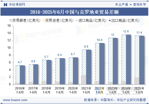 2016-2025年6月中国与克罗地亚贸易差额