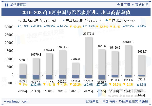 2016-2025年6月中国与巴巴多斯进、出口商品总值