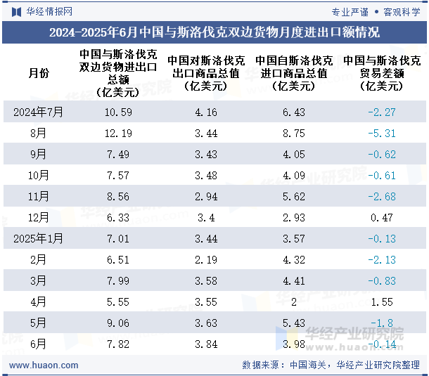 2024-2025年6月中国与斯洛伐克双边货物月度进出口额情况