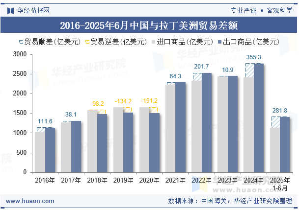 2016-2025年6月中国与拉丁美洲贸易差额