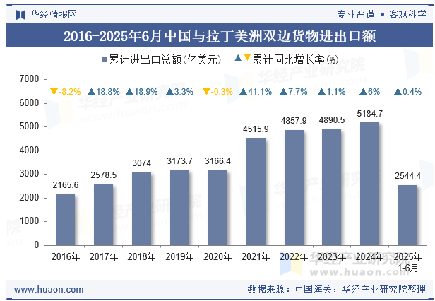 2016-2025年6月中国与拉丁美洲双边货物进出口额