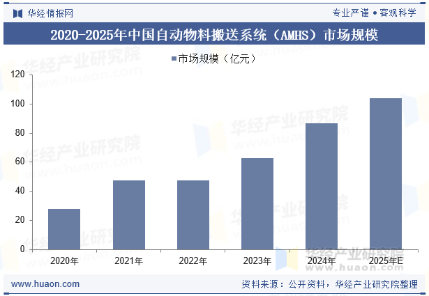 2020-2025年中国自动物料搬送系统（AMHS）市场规模