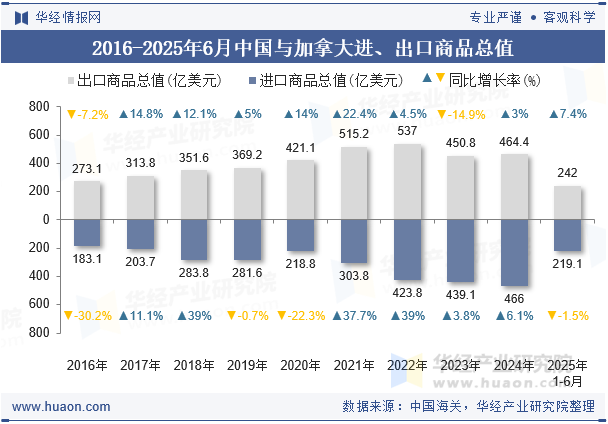 2016-2025年6月中国与加拿大进、出口商品总值