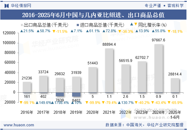 2016-2025年6月中国与几内亚比绍进、出口商品总值