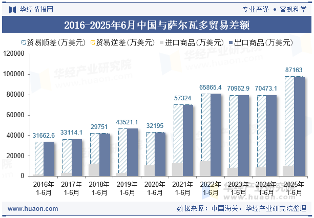 2016-2025年6月中国与萨尔瓦多贸易差额