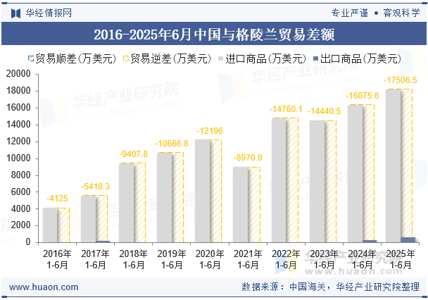 2016-2025年6月中国与格陵兰贸易差额