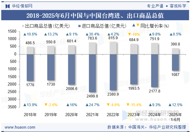 2018-2025年6月中国与中国台湾进、出口商品总值