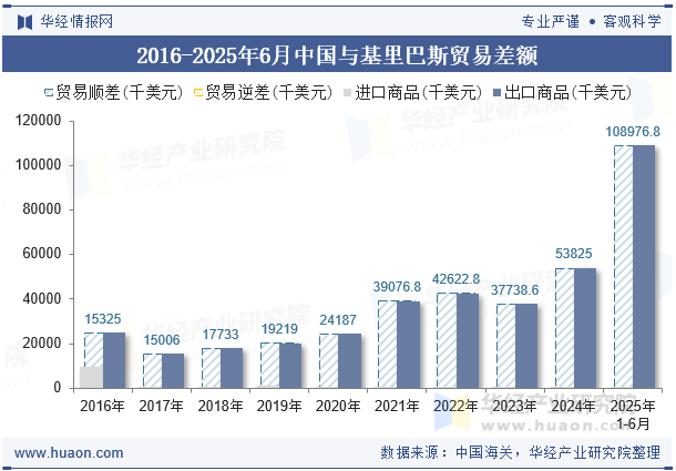 2016-2025年6月中国与基里巴斯贸易差额
